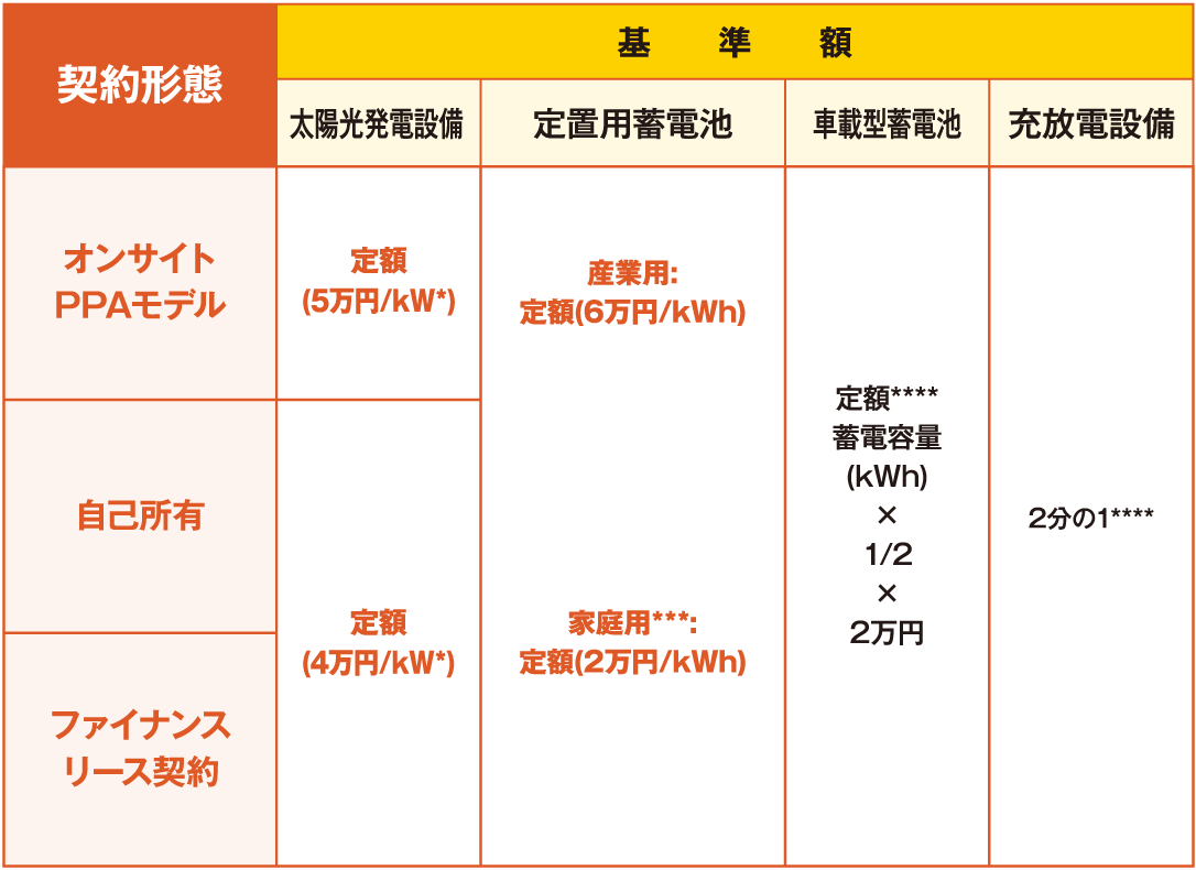 契約形態と基準額